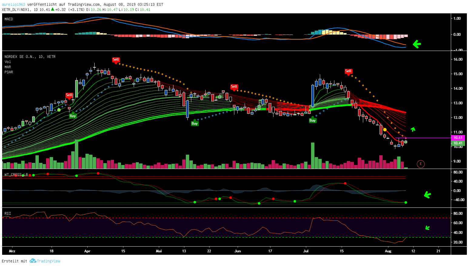 Nordex vor einer Neubewertung 1127549