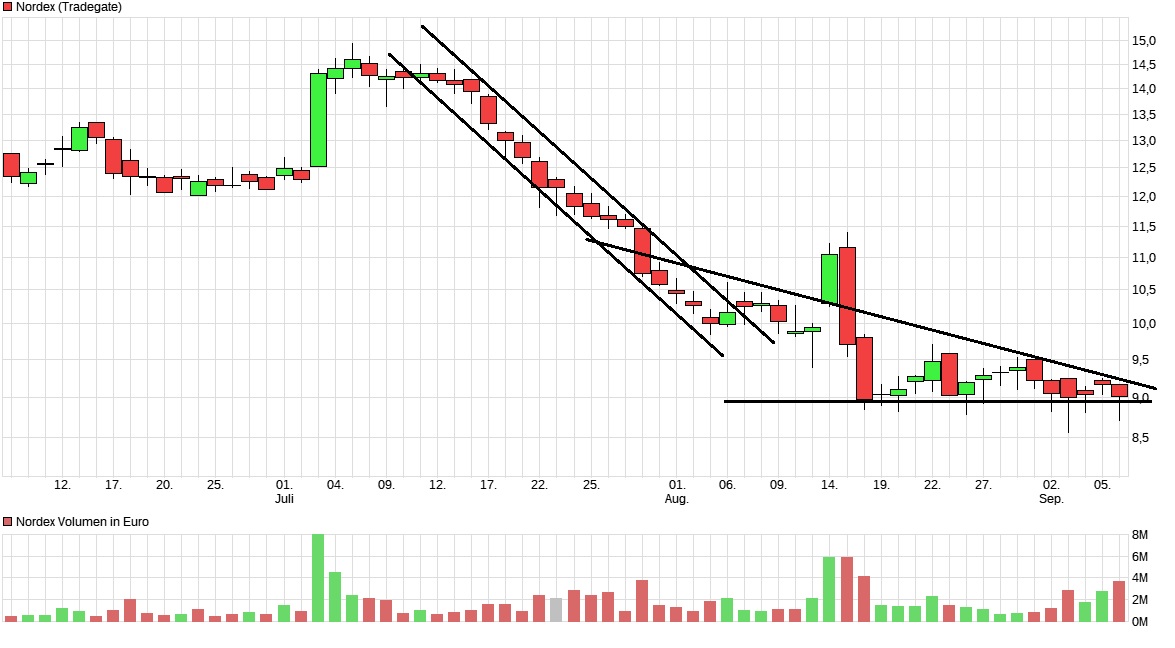 Nordex vor einer Neubewertung 1132585