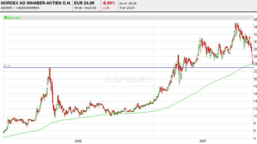 Windmaster Nordex 114827