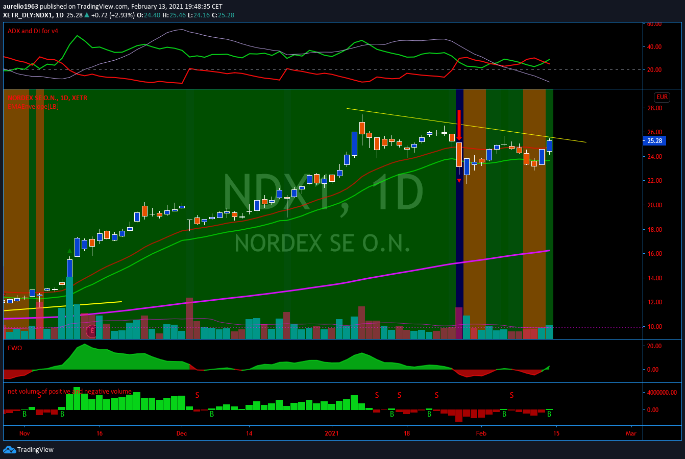 Nordex vor einer Neubewertung 1233239