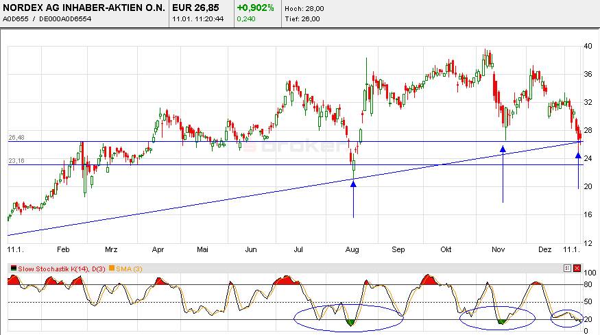 Geht Nordex unter 30 Euro? 141139