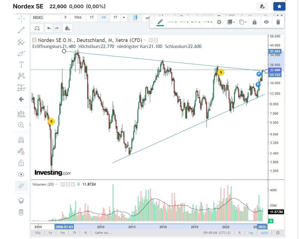 Nordex vor einer Neubewertung 1490822