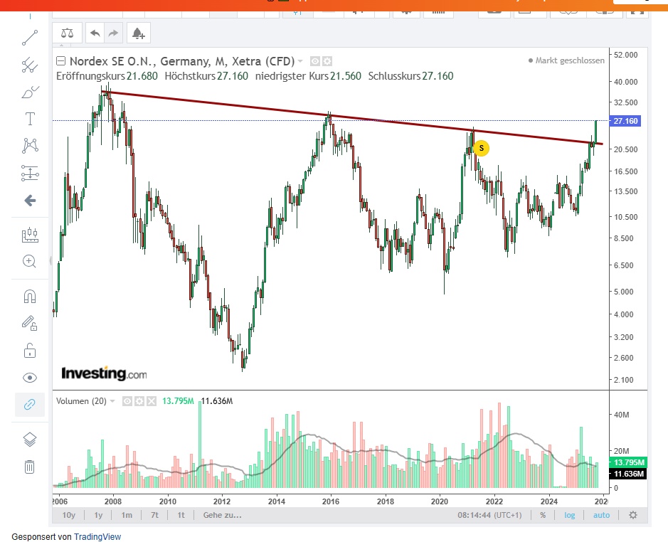 Nordex vor einer Neubewertung 1500073