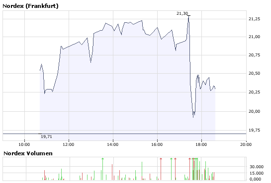 Nordex News/Analysen/Meinungen 187631