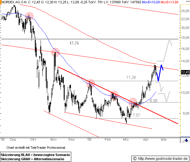 Nordex News/Analysen/Meinungen 231086