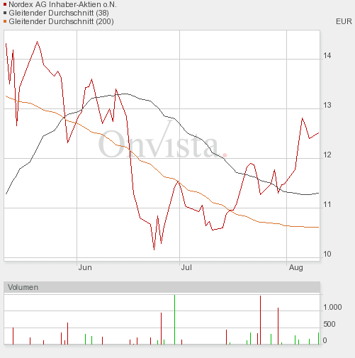 Windmaster Nordex 251654