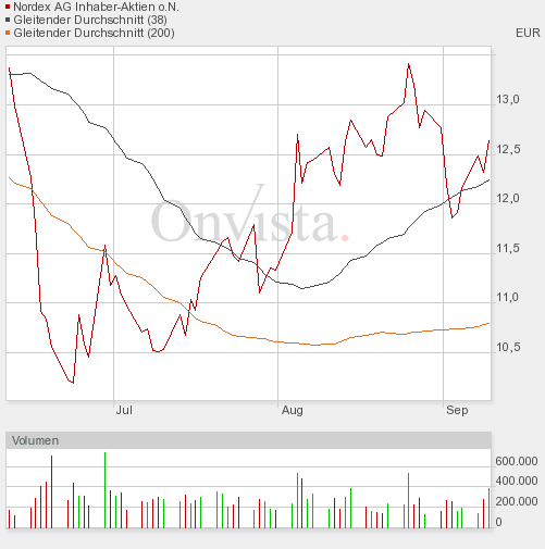 Windmaster Nordex 258465