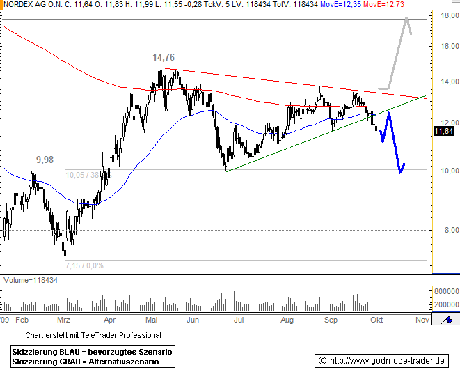 Nordex News/Analysen/Meinungen 263797