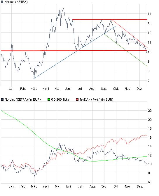 Nordex News/Analysen/Meinungen 285435