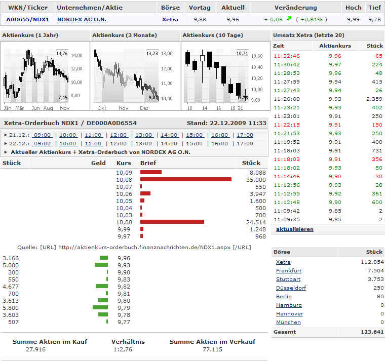 Nordex News/Analysen/Meinungen 286024