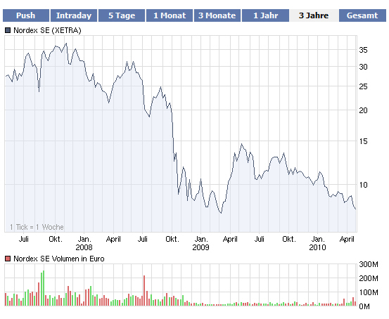 Nordex steht Ende Sommer bei 20 Euro 316692