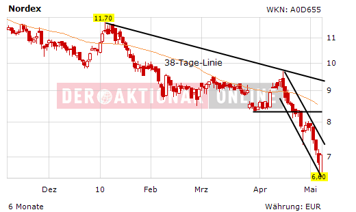 ** News zu Nordex ** (SPAM-FREE) 318783