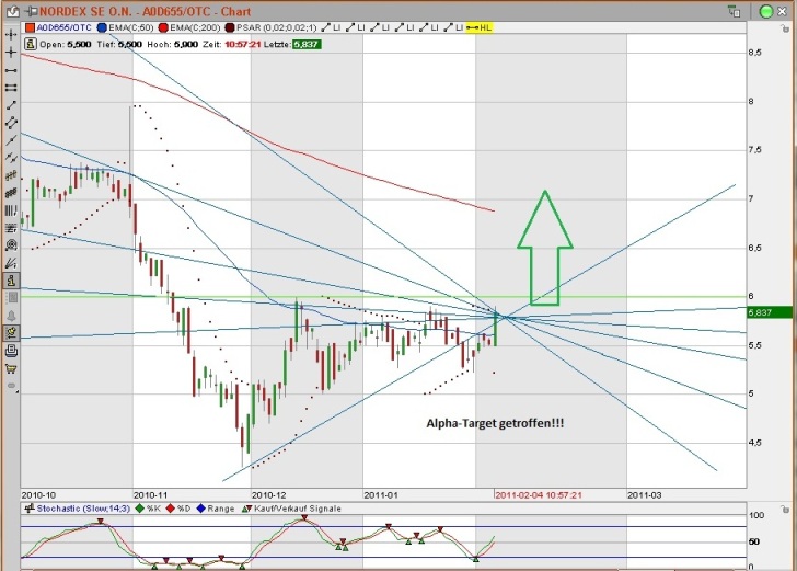 Wann fälllt bei Nordex die 6€ Marke? 378302