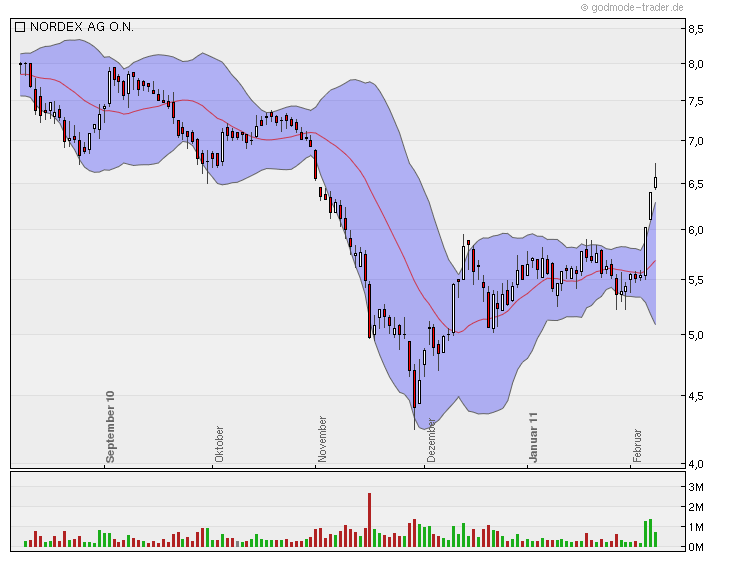 ** News zu Nordex ** (SPAM-FREE) 379208