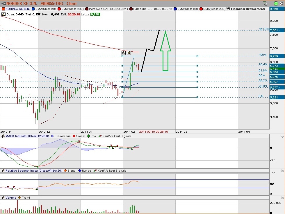 Wann fälllt bei Nordex die 6€ Marke? 379985