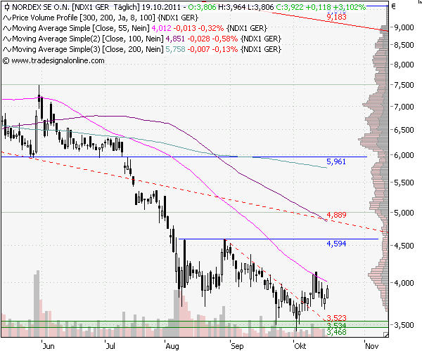 Norde Pro und Kontra 449520