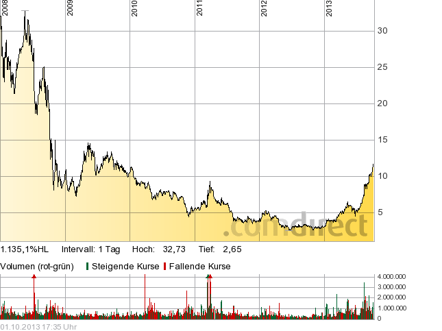 Nordex vor einer Neubewertung 650004