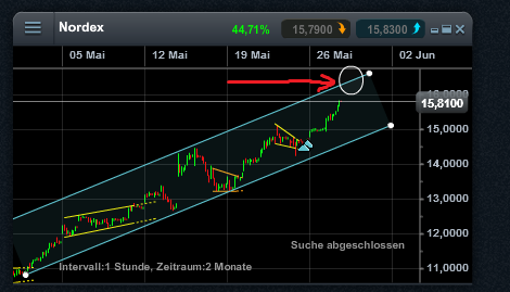 Nordex vor einer Neubewertung 727076