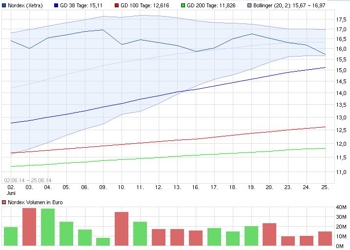 Nordex vor einer Neubewertung 735564