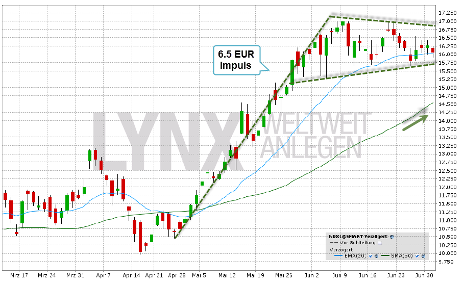 Nordex vor einer Neubewertung 737467