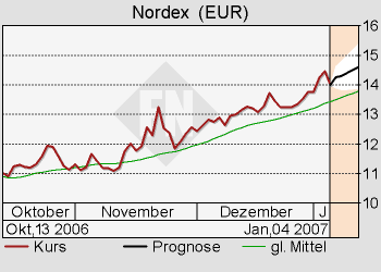 Windmaster Nordex 75056