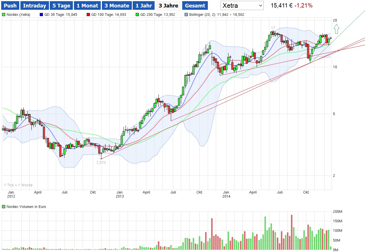 Nordex vor einer Neubewertung 784294
