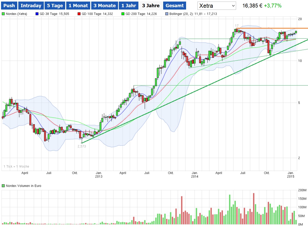 Nordex vor einer Neubewertung 791216