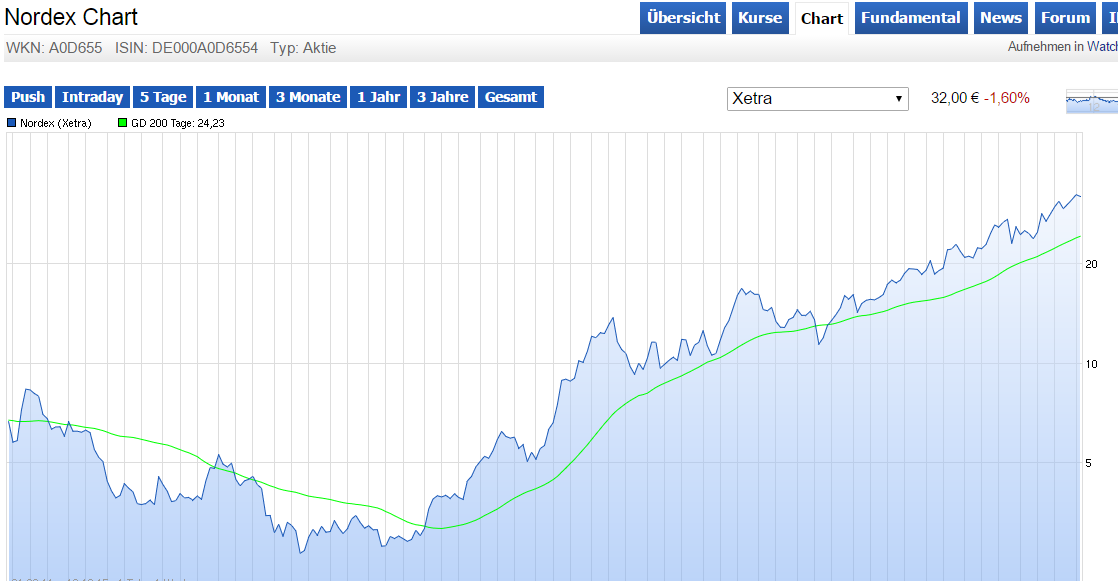 Aixtron- und die Banken stufen fröhlich auf kaufen 877670