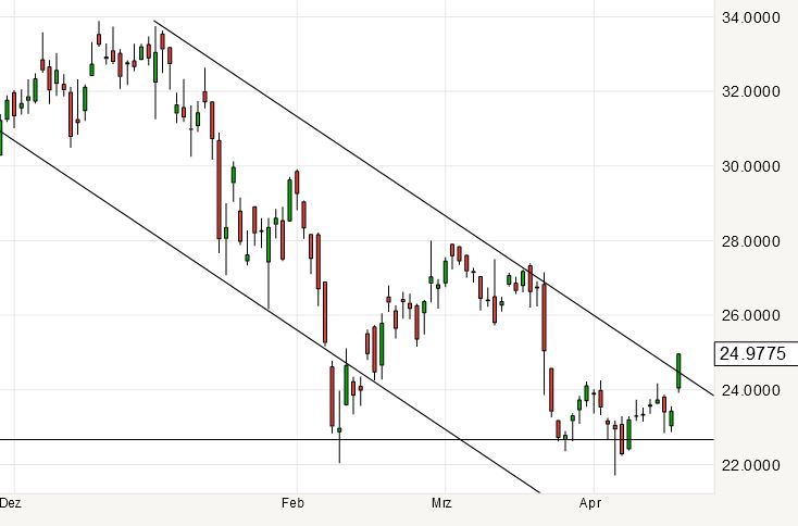 Nordex vor einer Neubewertung 908579