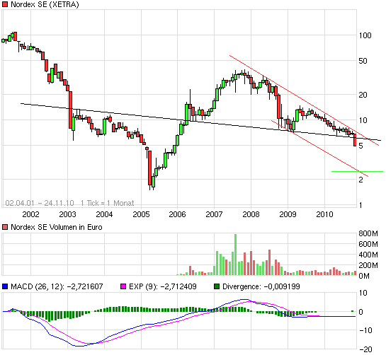 Nordex News/Analysen/Meinungen 360725