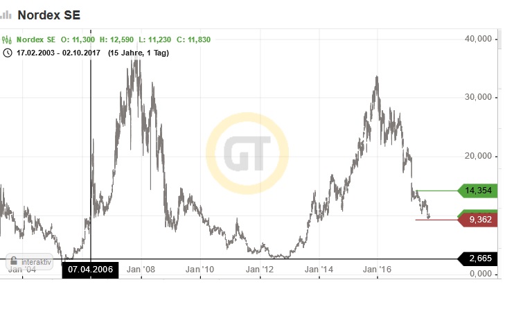 Nordex vor einer Neubewertung 1015532