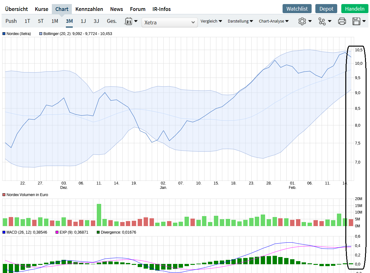 Nordex vor einer Neubewertung 1097361