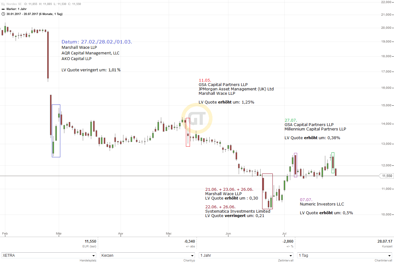 Nordex vor einer Neubewertung 1004260