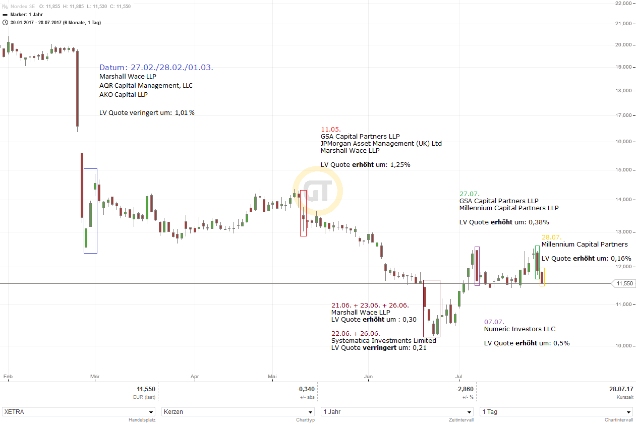 Nordex vor einer Neubewertung 1004475