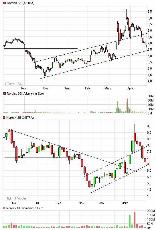 Windmaster Nordex 398499