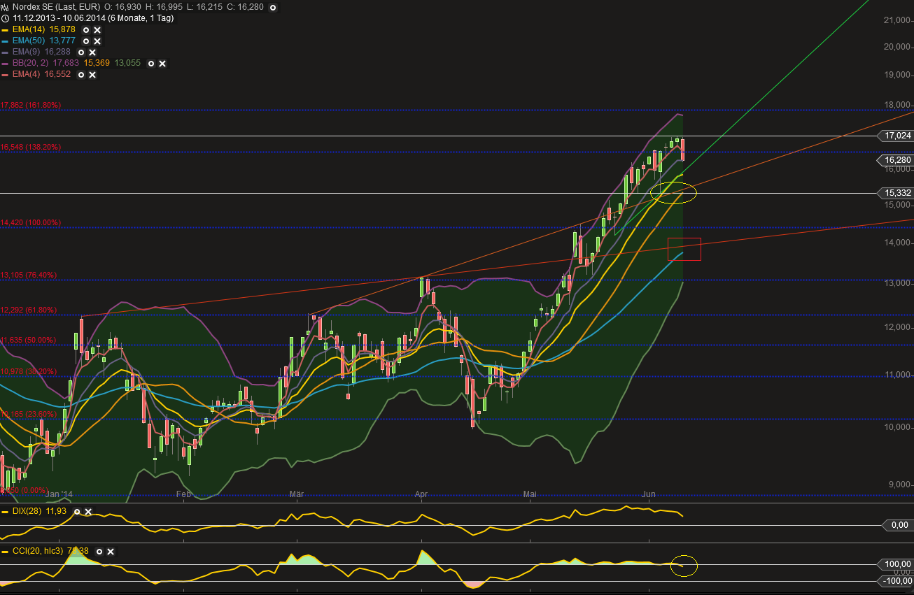 Nordex Akte X 731226