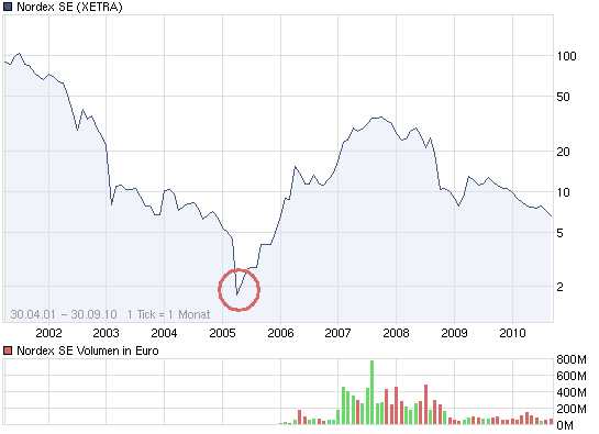 ** News zu Nordex ** (SPAM-FREE) 348363