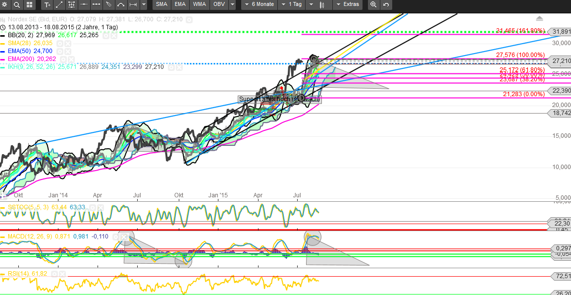 Windmaster Nordex 850374