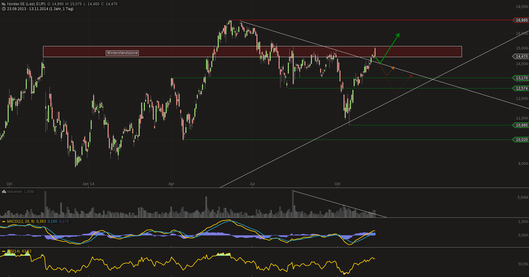 Nordex vor einer Neubewertung 773099