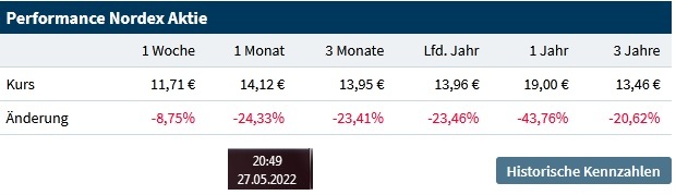 Nordex vor einer Neubewertung 1316877