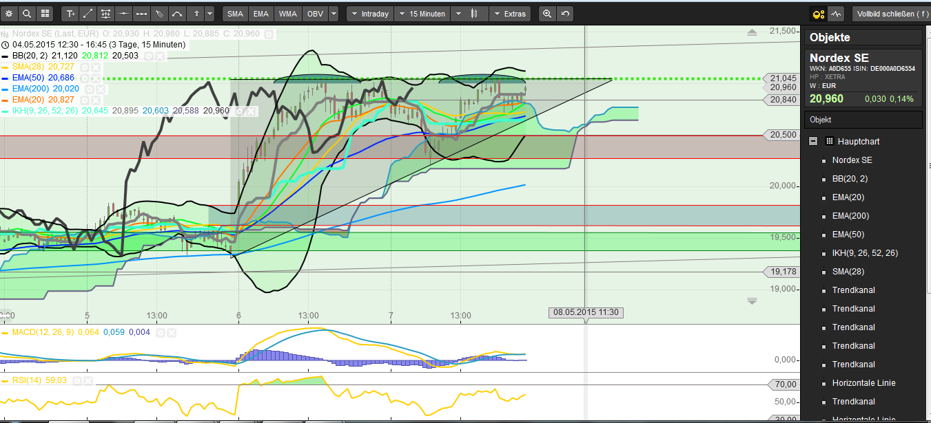 Nordex vor einer Neubewertung 823613
