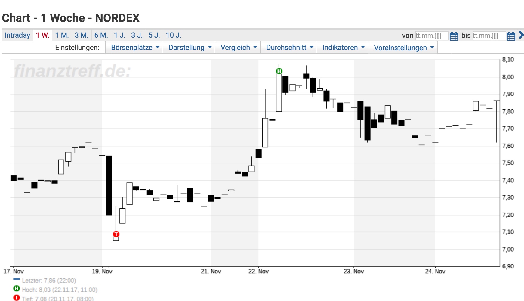 Nordex vor einer Neubewertung 1026249