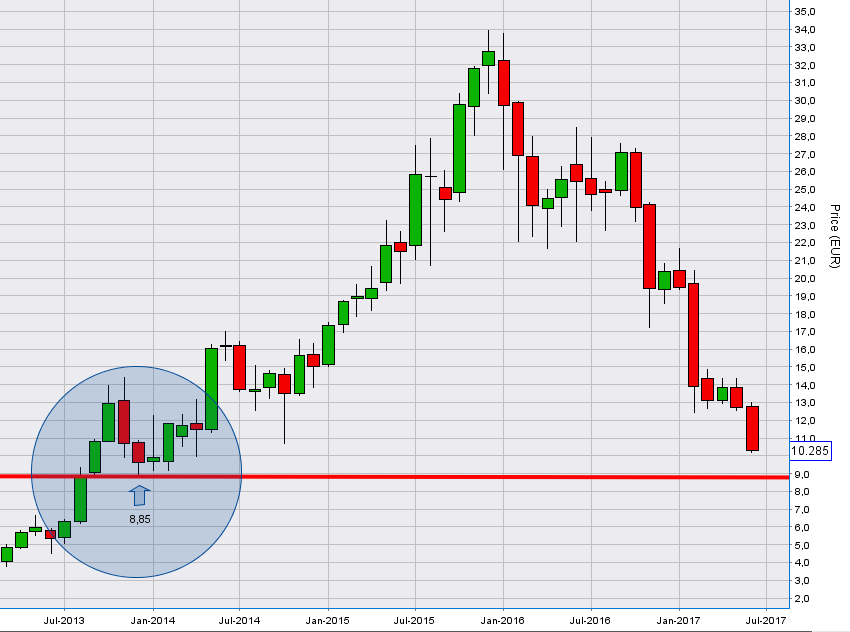 Nordex vor einer Neubewertung 997557