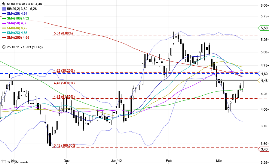 Norde Pro und Kontra 493320