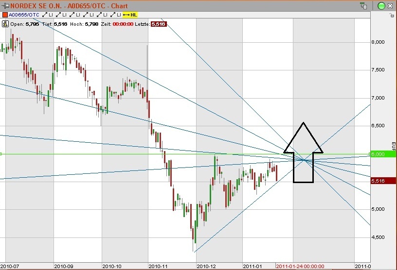 Wann fälllt bei Nordex die 6€ Marke? 375409