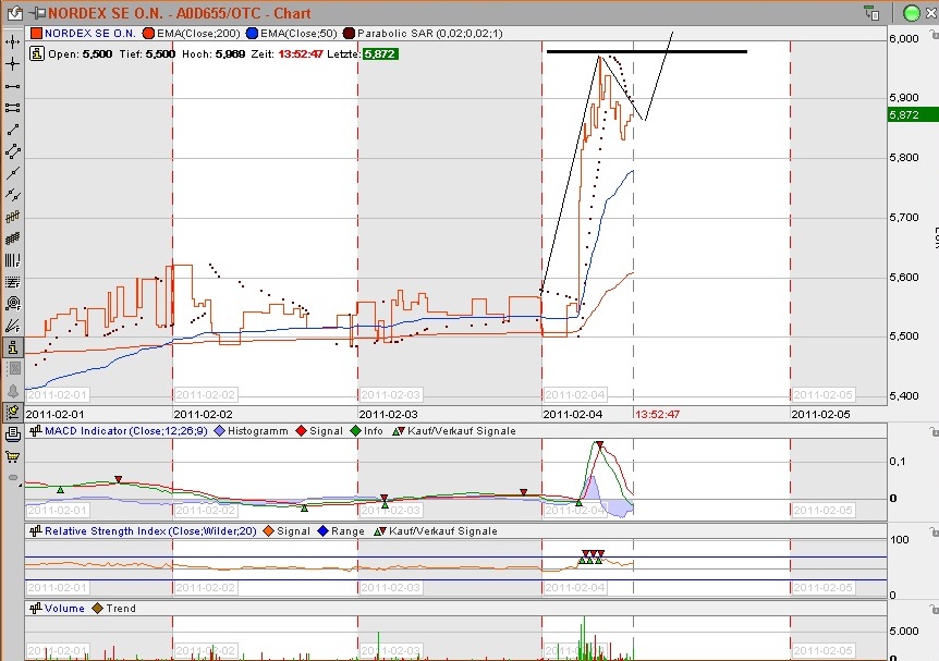 Wann fälllt bei Nordex die 6€ Marke? 378370