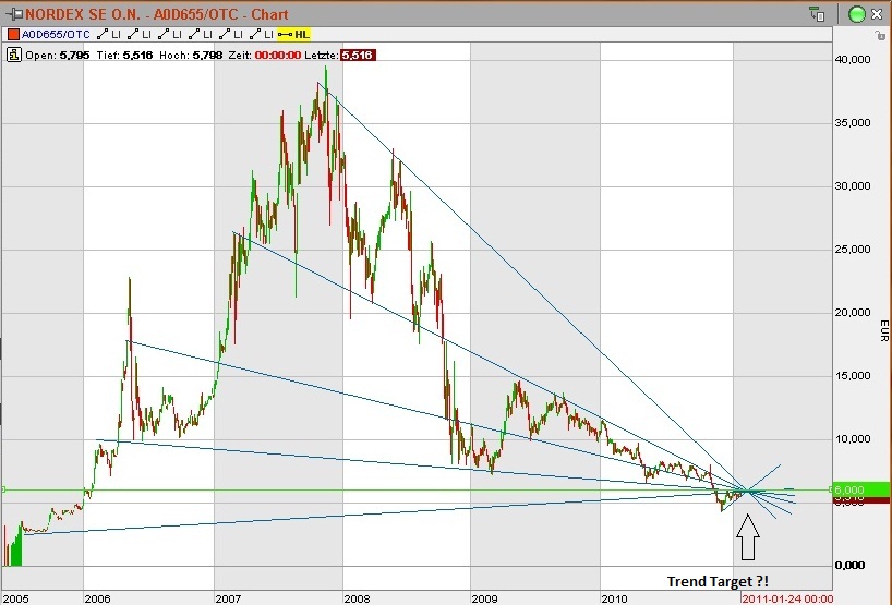 Wann fälllt bei Nordex die 6€ Marke? 375408