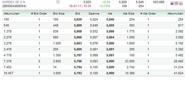 Wann fälllt bei Nordex die 6€ Marke? 374121