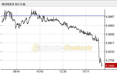 ** News zu Nordex ** (SPAM-FREE) 385932