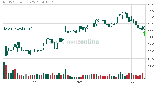 Norma Group SE 2016 970392